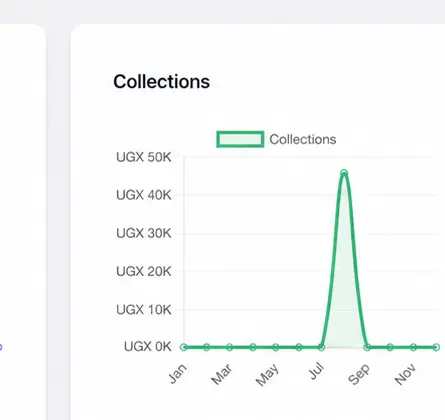 Sanaa Finance collections chart